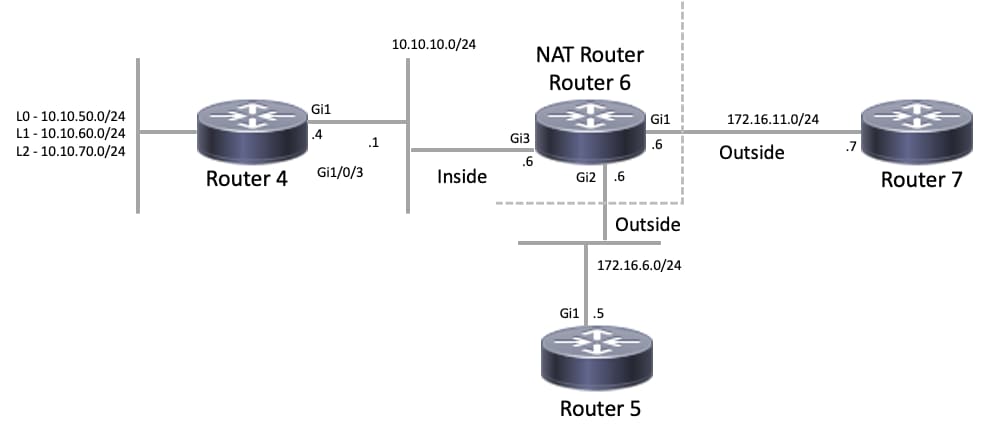 NAT Topology - Outside Network Devices Cannot Communicate with Inside Routers