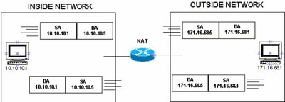 Packets on Inside and Outside Networks