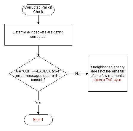 Troubleshoot OSPF  Corrupt Packets