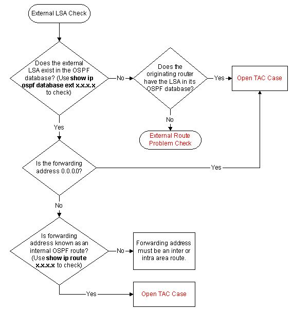 Troubleshoot External Link-State Advertisements