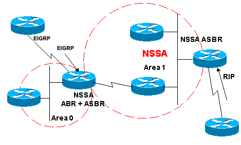 Gebied 1: NSSA zonder herverdelingsoptie