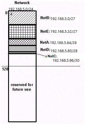 VLSM帮助节省了一半以上的地址空间