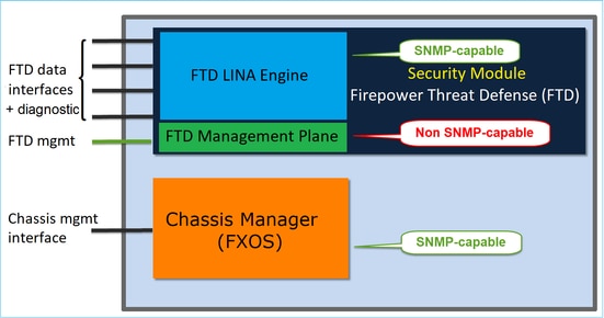 FTD SNMP - diagram van de architectuur voor FPR4100 en FPR9300 toestellen