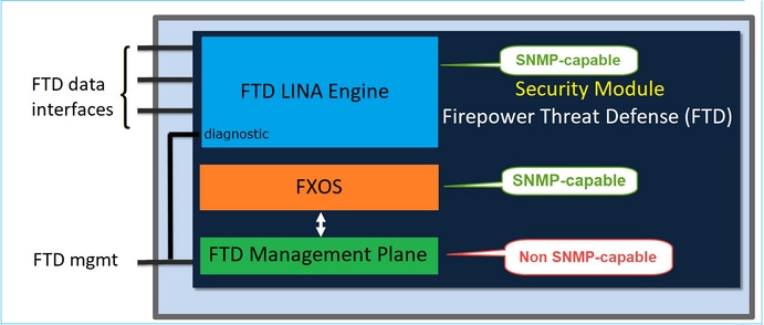 FTD SNMP - FPR2100 设备的架构图