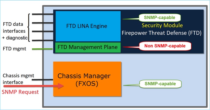 FTD SNMP - diagram van de architectuur voor chassis (FXOS) SNMP op FPR4100 en FPR9300 applicaties