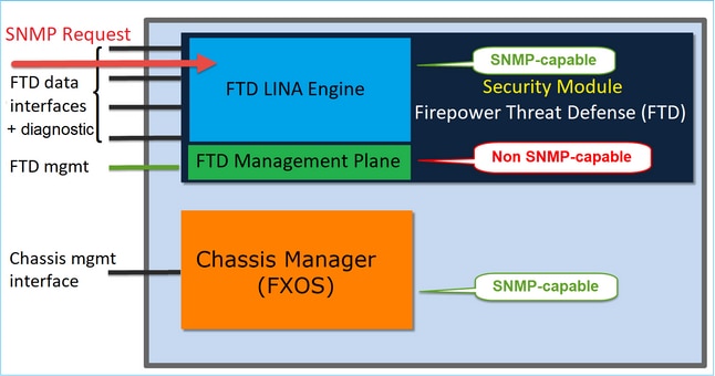 FTD SNMP - FPR4100/FPR9300 的 FTD (LINA) SNMP 架構圖