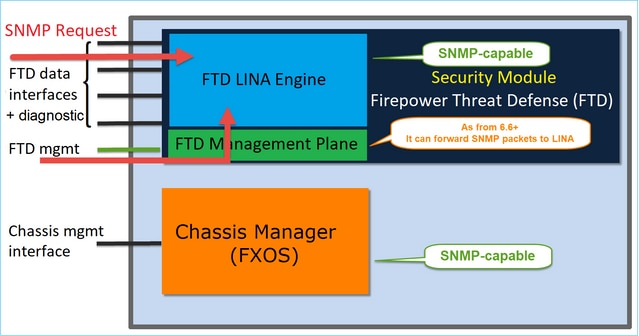 FTD SNMP - FPR4100/FPR9300 上 FTD (LINA) SNMP 的架构图 - 6.6 及更高版本中的变化