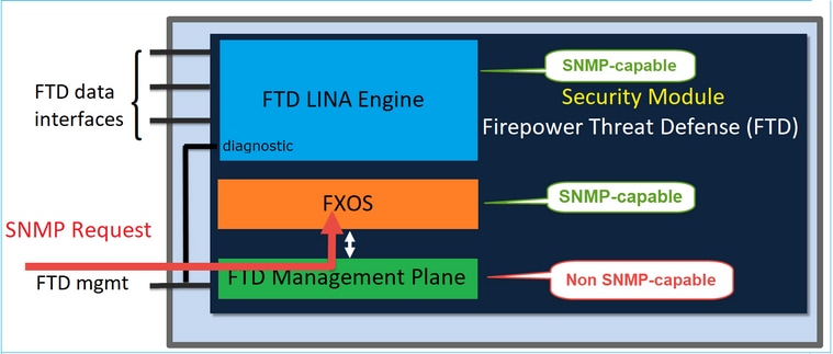 FTD SNMP - diagram van de architectuur voor chassis (FXOS) SNMP op FPR2100