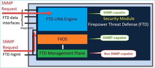 SNMP do FTD – SNMP do FTD (LINA) no FPR2100 – diagrama