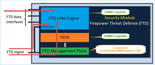 SNMP do FTD – Versões do FTD posteriores a 6.6 – diagrama