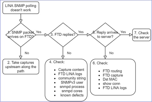 FTD SNMP - Probleemoplossing - stroomschema - LINA SNMP polling issues