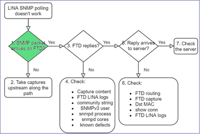 FTD SNMP - 故障排除 - 流程图 - SNMP 数据包是否可到达 FTD