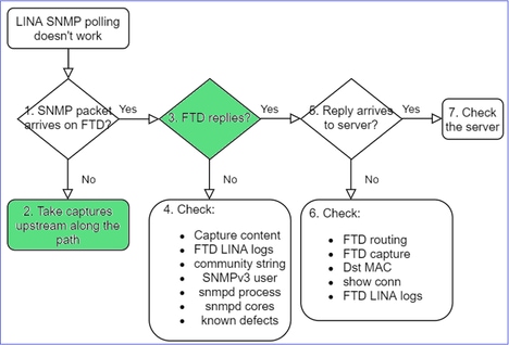 SNMP do FTD – Solucionar problemas – fluxograma – Os pacotes do SNMP não estão presentes nas capturas de entrada do FTD