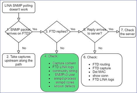 SNMP do FTD – Solucionar problemas – fluxograma – Verificações adicionais para problemas de pesquisa do SNMP do LINA