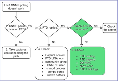 FTD SNMP - Probleemoplossing - stroomschema - Komt de firewall SNMP-antwoord op de server aan?