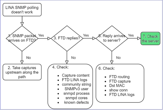 FTD SNMP - 故障排除 - 流程图 - 检查 SNMP 服务器