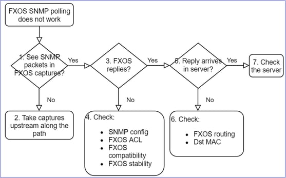 FTD SNMP - 疑難排解 - 流程圖 - FXOS SNMP 輪詢問題