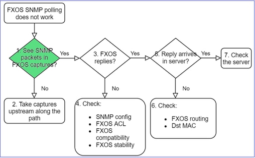 SNMP do FTD – Solucionar problemas – fluxograma – Você vê os pacotes do SNMP nas capturas do FXOS?