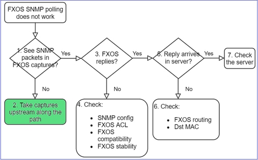 SNMP do FTD – Solucionar problemas – fluxograma – Não há pacotes nas capturas do FXOS