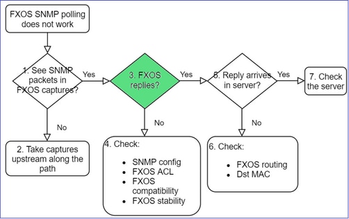 FTD SNMP - 疑難排解 - 流程圖 - FXOS 已回覆