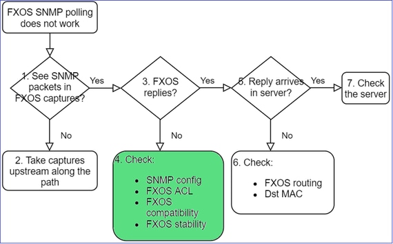 FTD SNMP - 故障排除 - 流程图 - FXOS 无应答