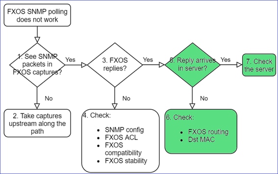 FTD SNMP - Probleemoplossing - stroomschema - Komt SNMP-antwoord in SNMP-server aan?