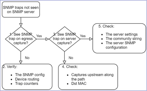 FTD SNMP - 故障排除 - 流程图 - Firepower SNMP 陷阱问题