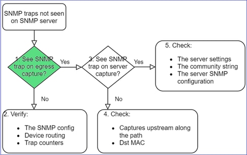 FTD SNMP - Probleemoplossing - stroomschema - Ziet u SNMP-traps bij uitgaande opname?