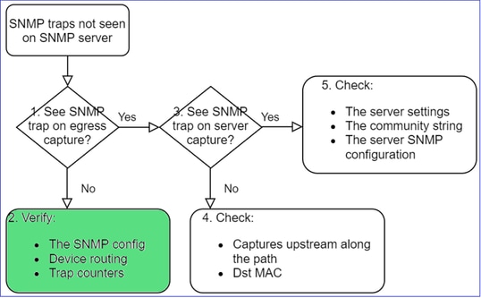 SNMP do FTD – Solucionar problemas – fluxograma – Não há pacotes na interface de saída