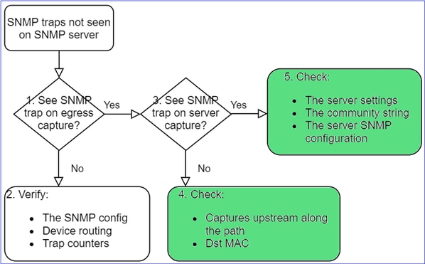 FTD SNMP - 故障排除 - 流程图 - 针对未在 SNMP 服务器上发现的 SNMP 陷阱的其他检查