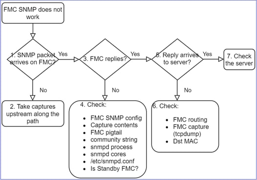 FTD SNMP - 故障排除 - 流程图 - FMC SNMP 不正常工作