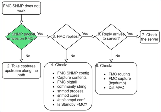 FTD SNMP - 故障排除 - 流程图 - SNMP 数据包是否到达 FMC？