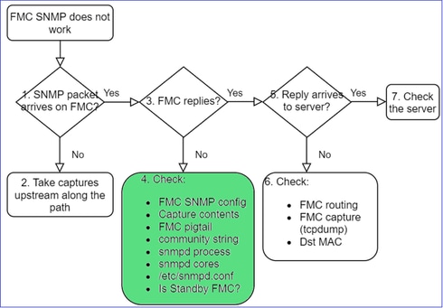 FTD SNMP - 疑難排解 - 流程圖 - FMC 是否回覆？