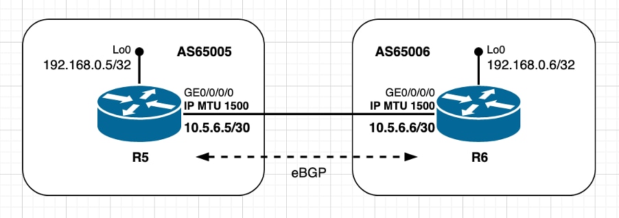 Using default MTU values