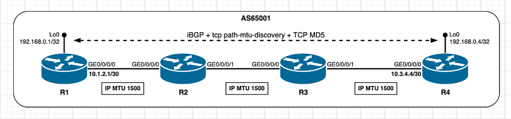 PMTUD enabled and TCP MD5 Authentication