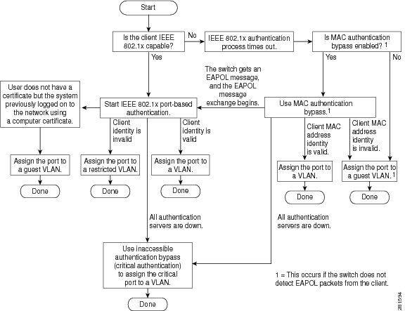 Organigramme d'authentification