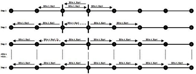 Afbeelding 5. BPA-bediening bij link-up