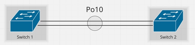 Design 1. EtherChannel between Two Single Switches