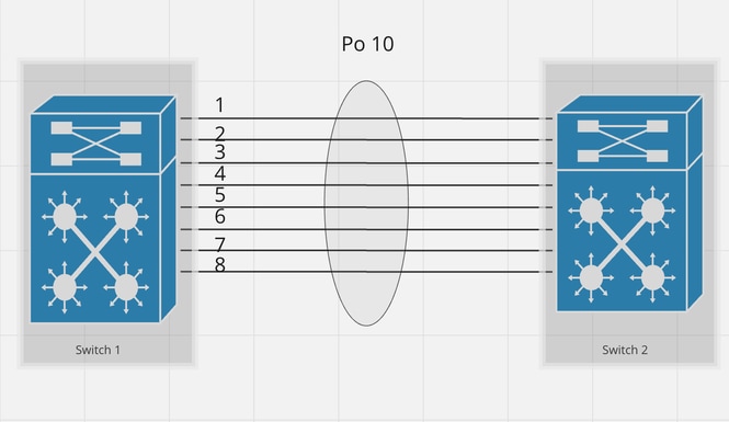 설계 2. 8개의 링크가 포함된 EtherChannel