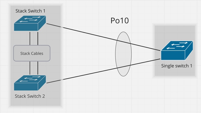 Diseño 3. EtherChannel entre la pila y un solo switch. Variación 1