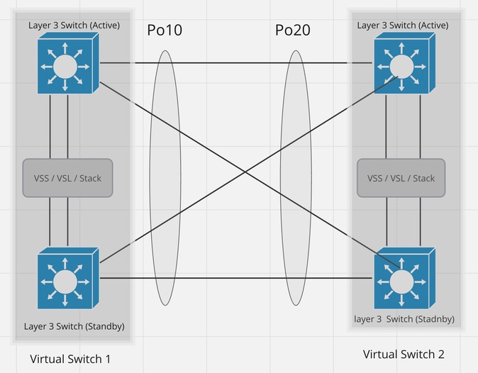 Design 5: EtherChannel tussen twee VSS-/VSL-instellingen