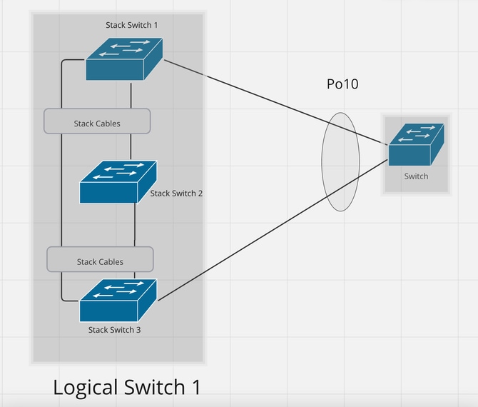 Ontwerp 6: EtherChannel tussen Stack en een enkele Switch. Variatie 2