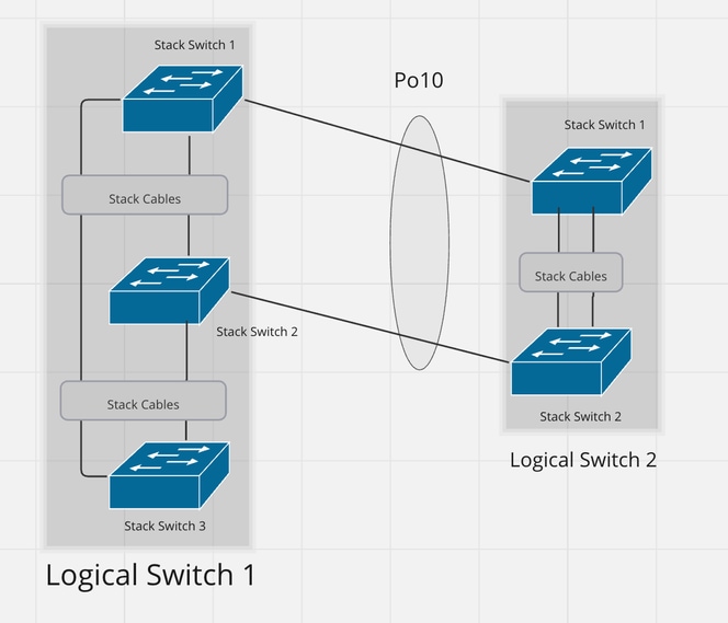 Ontwerp 7: EtherChannel tussen twee Stacks. Variatie 2