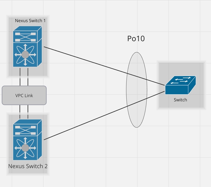 Design 8: EtherChannel met vPC