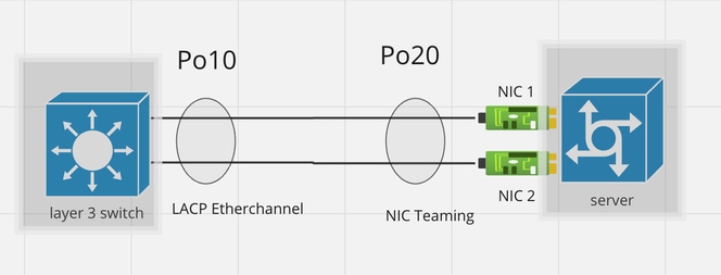 التصميم 9:EtherChannel مع NIC Teaming