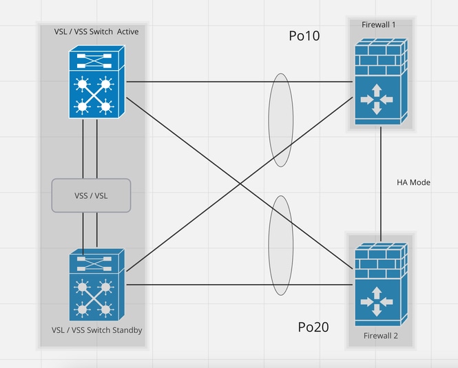 Design 10: EtherChannel met firewall in HA-modus