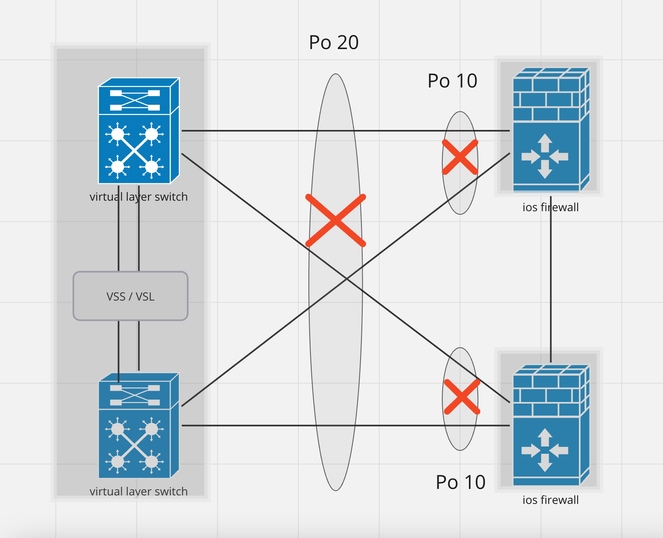 Ontwerpen 11. Niet-ondersteund ontwerp met redundante firewall