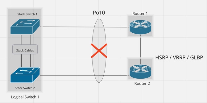 Ontwerpen 12. Niet-ondersteund ontwerp met FHRP-geconfigureerde routers