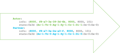 参与者和合作伙伴数据