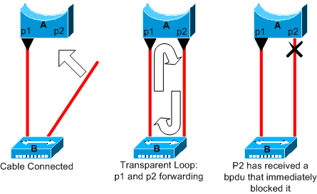 Erro de configuração de PortFast